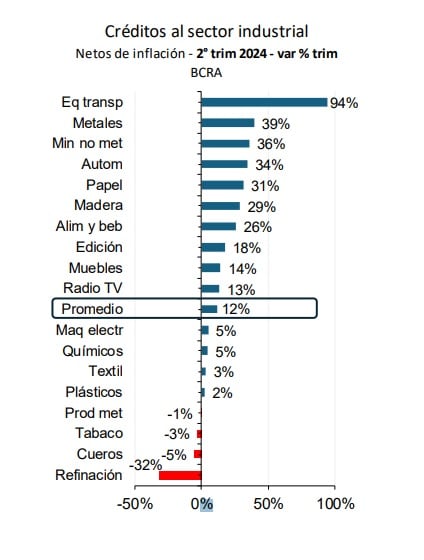 Créditos al sector industrial. Fuente Ieral Fundación Mediterránea.