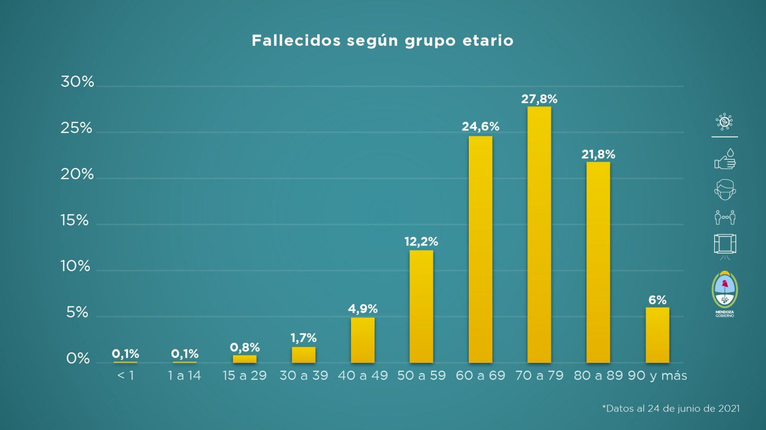 Informe sanitario de Mendoza en pandemia del 18 al 24 de junio de 2021