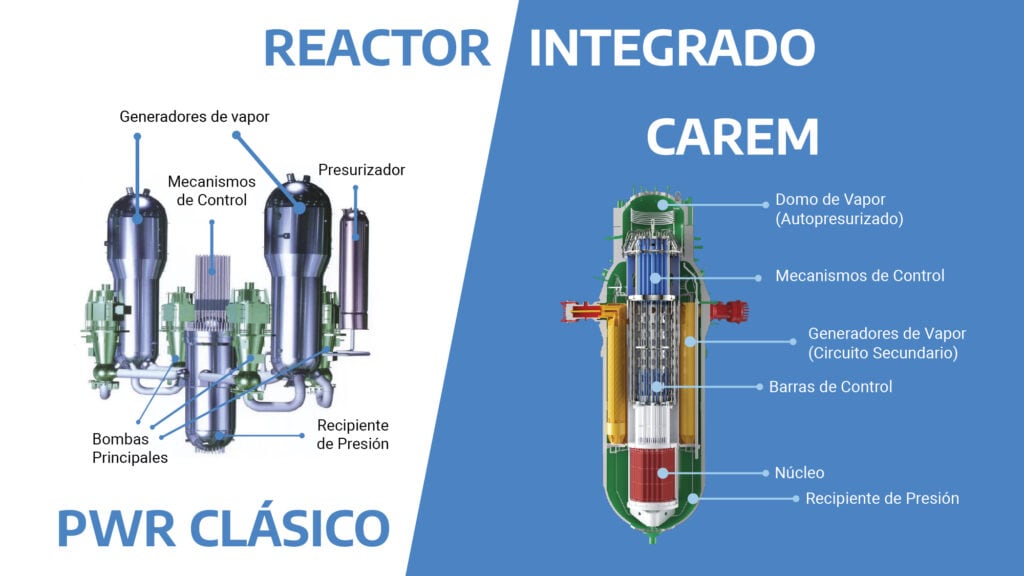 El reactor nuclear CAREM (en construcción avanzada en Atucha, Pcia de Buenos Aires)es mucho mas simple y compacto que los reactores clásicos PWR