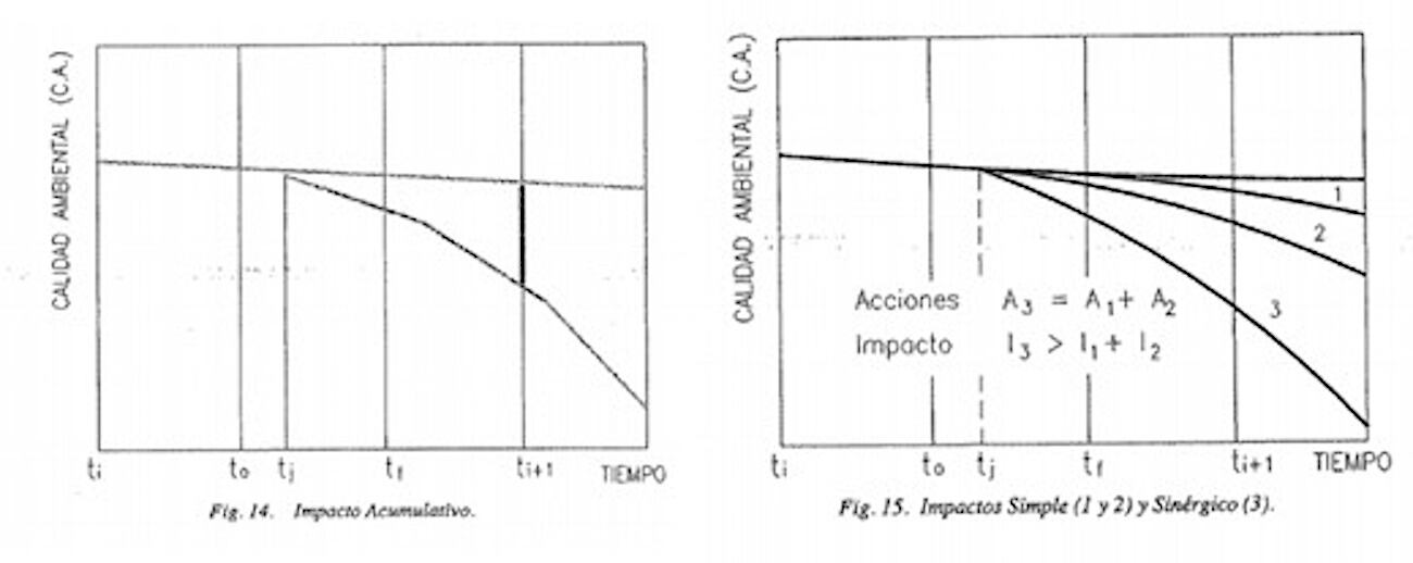 Impactos acumulativos en la industria hidrocarburífera.