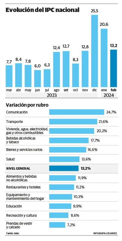 La evolución de la inflación.