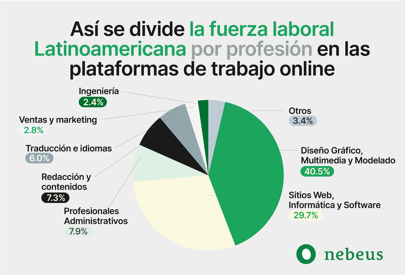 División de empleos freelancers. Gentileza Nebeus.