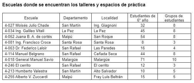 Escuelas que retomarán sus prácticas tras el anuncio de nueva etapa en Mendoza. 