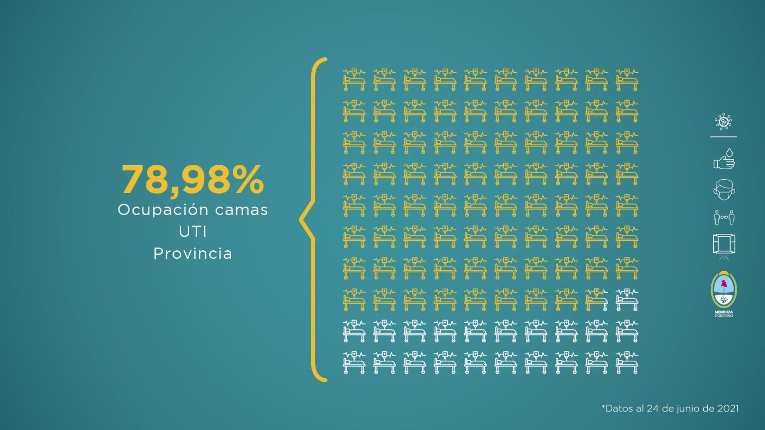 Informe sanitario de Mendoza en pandemia del 18 al 24 de junio de 2021