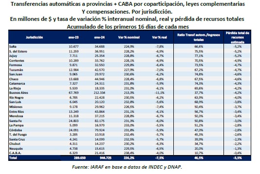 Caída de transferencias nacionales en enero