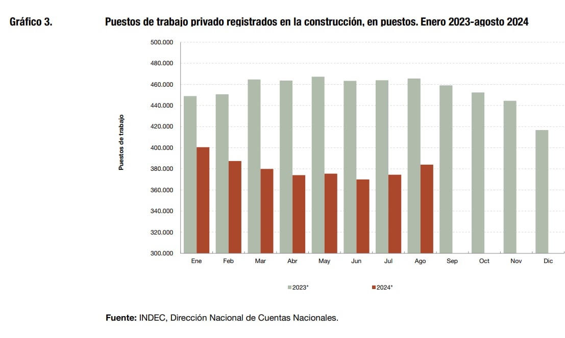 Puestos de trabajo privado registrados en la construcción, en puestos. Enero 2023-agosto 2024