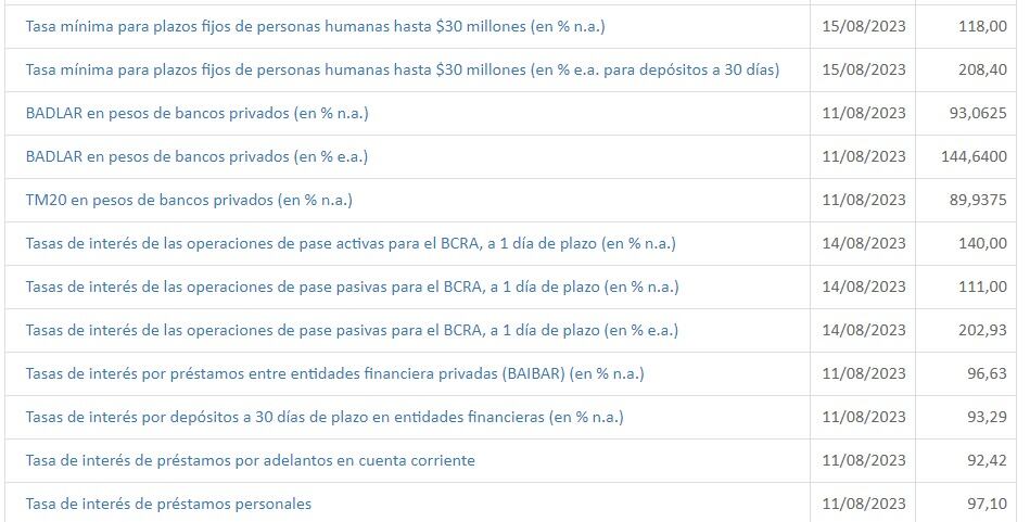 El economista Jorge Day advirtió que por ahora, se han actualizado los datos de tasas pasivas (depósitos), no de las activas/ Fuente: BCRA