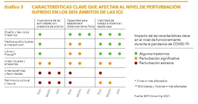 Características clave que afectan al nivel de perturbación sufrido en los seis ámbitos de las ICC - 