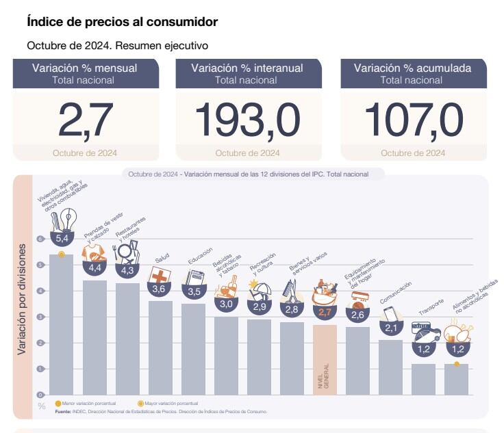 El indec difundió el dato de inflación de octubre 2024 que fue de 2,7%.