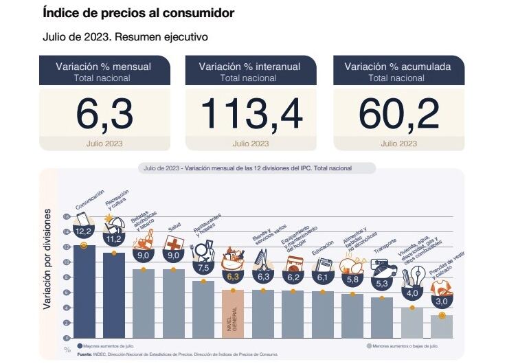 Los datos de julio proporcionados por el Indec.