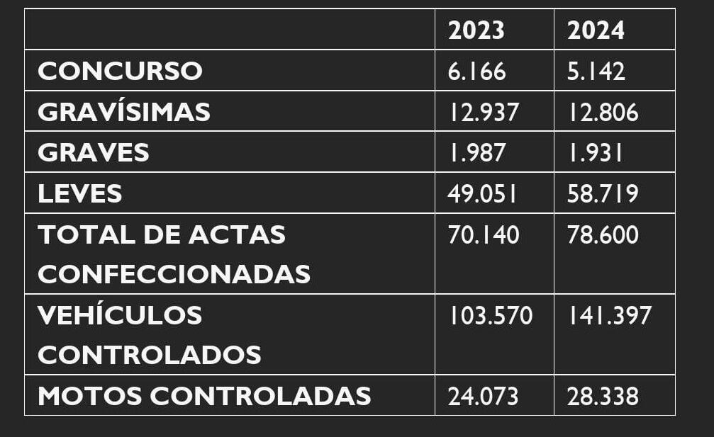 Estadísticas de controles viales desde enero a octubre. Fuente: Ministerio de Seguridad y Justicia