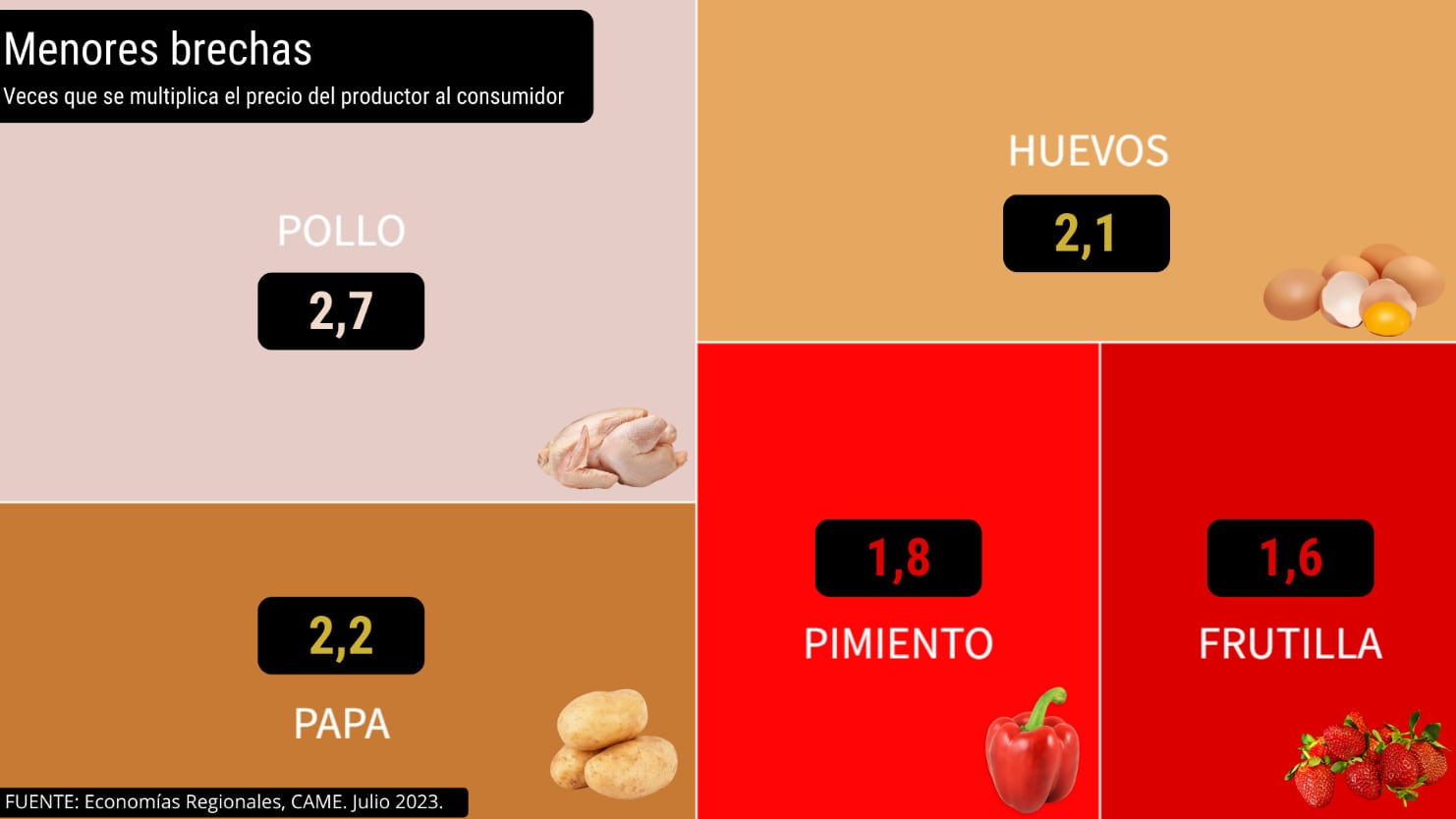 El Índice de Precios en Origen y Destino (IPOD), elaborado por el sector de Economías Regionales de la Confederación Argentina de la Mediana Empresa (CAME), de julio