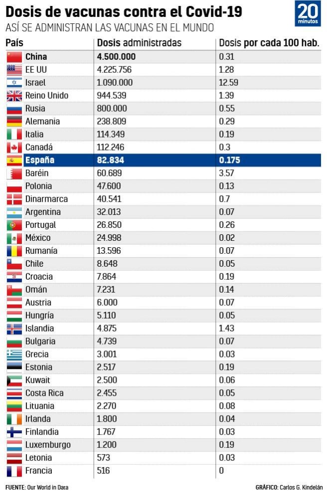 Gentileza 20 Minutos con información de Our World in Data