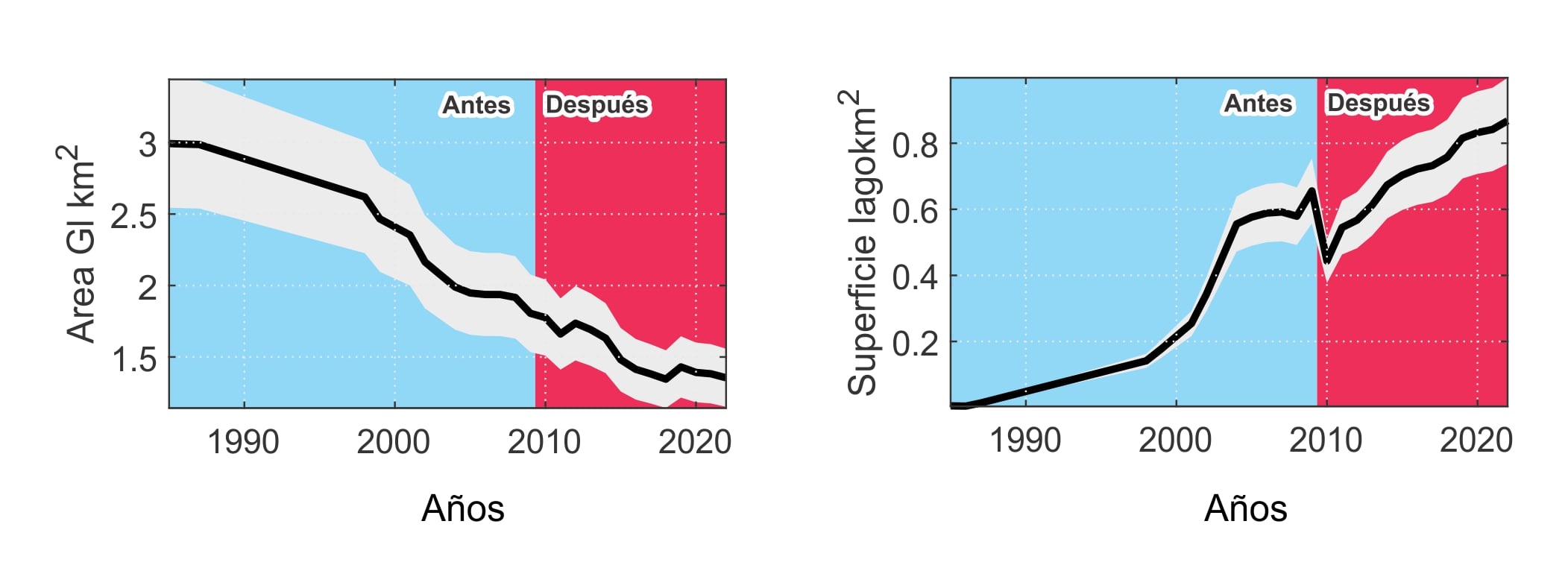 Cambio área glaciar y área de lago.