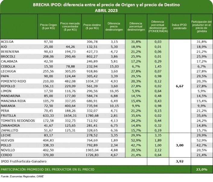 La diferencia entre lo que recibe el productor y los precios que paga el consumidor de los agroalimentos.