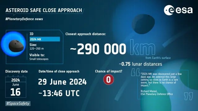 El asteroide 2024 MK pasará cerca de la Tierra el 29 de junio.