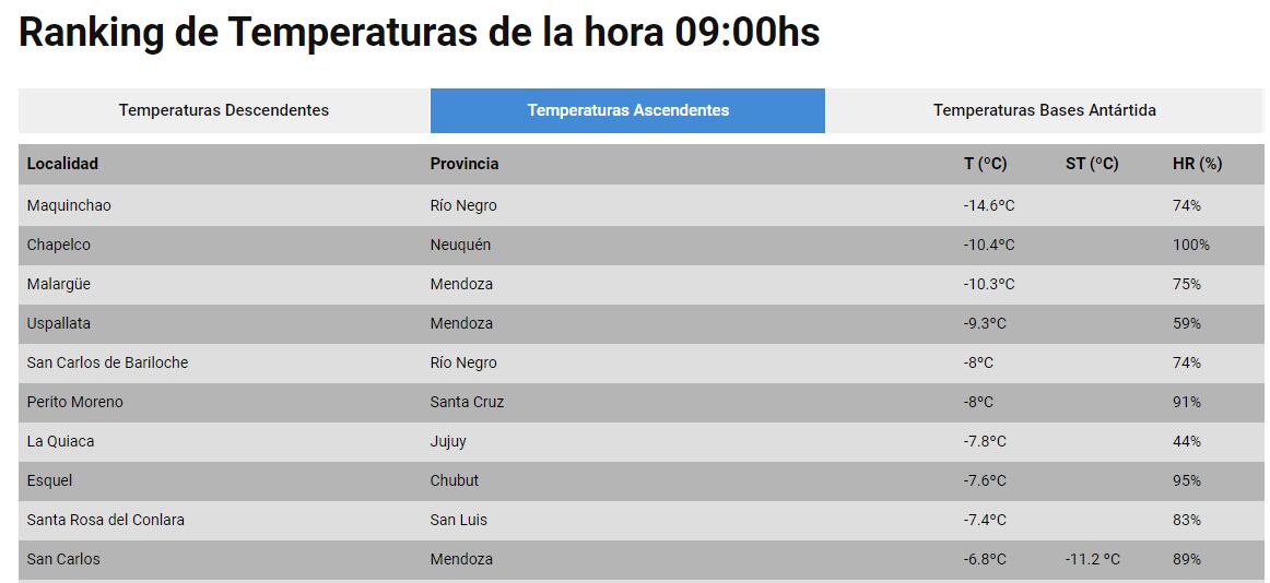 El ránking de las ciudades más frías del país durante esta mañana. 