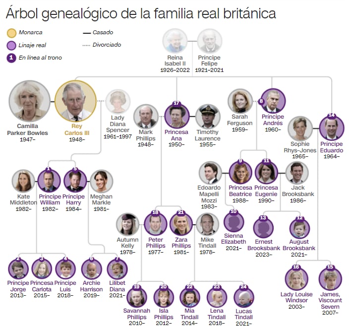 Árbol genealógico de la familia real británica. Captura: CNN