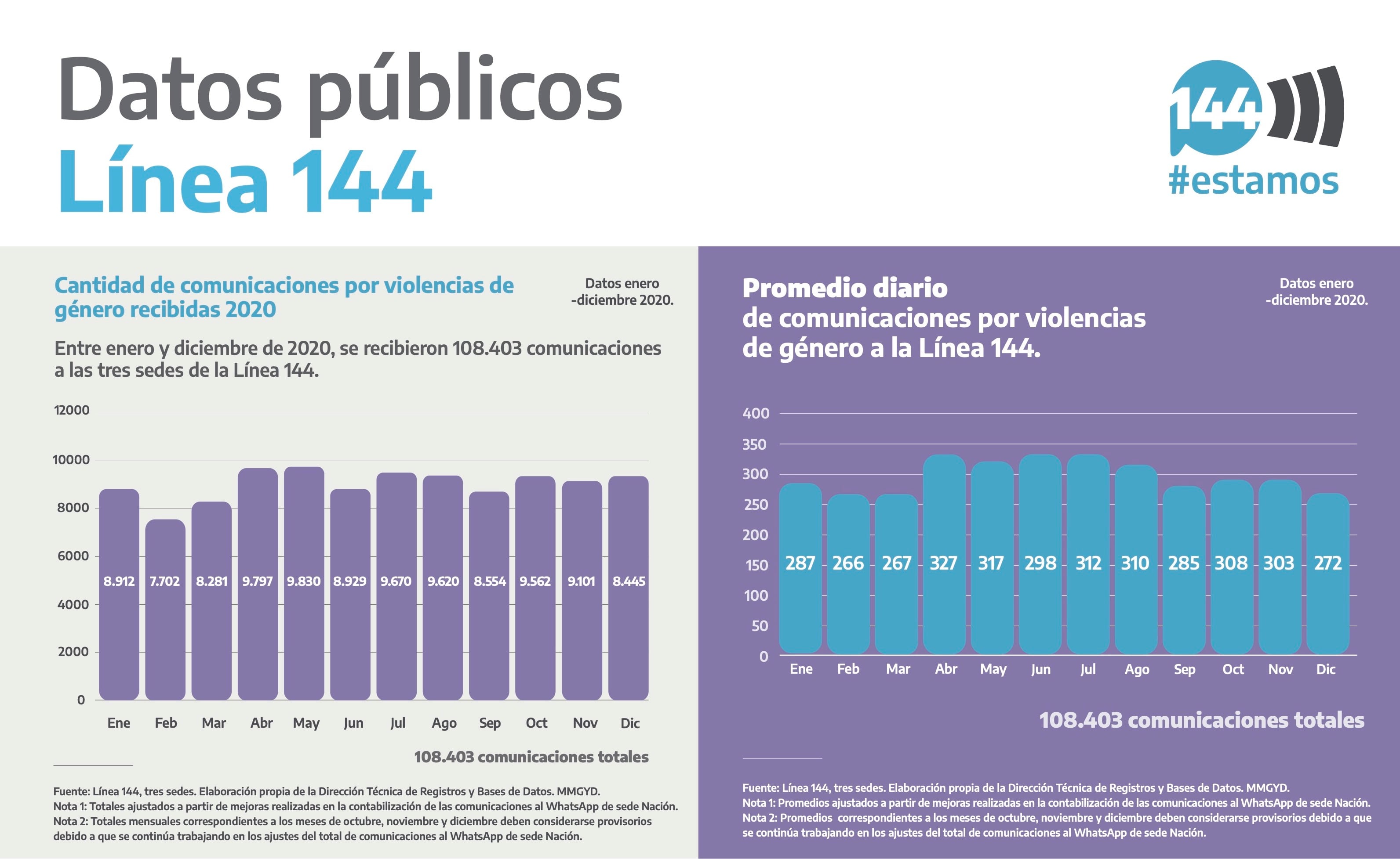 Informe sobre el crecimiento de llamados al 144 para denunciar violencia de género presentado por el Ministerio de las Mujeres Género y Diversidad.