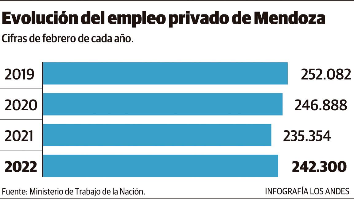 Evolución del empleo en Mendoza. Febrero de cada año.