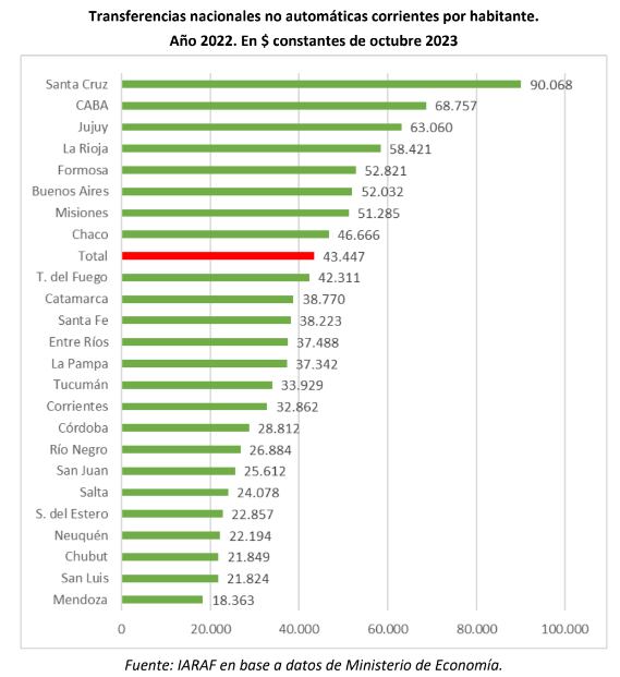 Transferencias nacionales no automáticas corrientes por habitante.  Año 2022. En pesos constantes de octubre 2023.