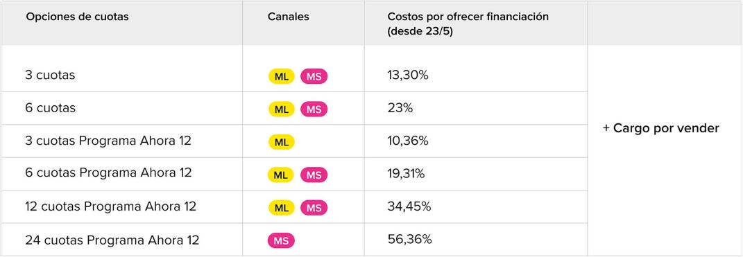 Financiación por cuotas. Foto: Mercado Libre