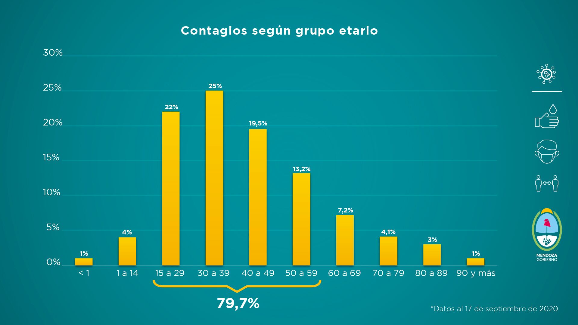 Informe semanal sobre la situación sanitaria de Mendoza del 11 al 17 de septiembre