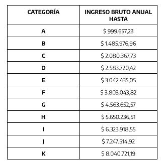 Monotributo: nuevos topes de facturación por categoría