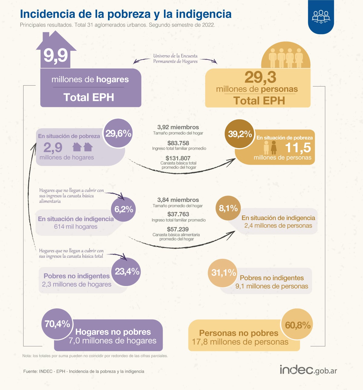 La pobreza alcanzó al 39,2% de las personas y al 29,6% de los hogares en el 2° semestre de 2022; la indigencia, al 8,1% y al 6,2%, respectivamente. Infografía: Indec