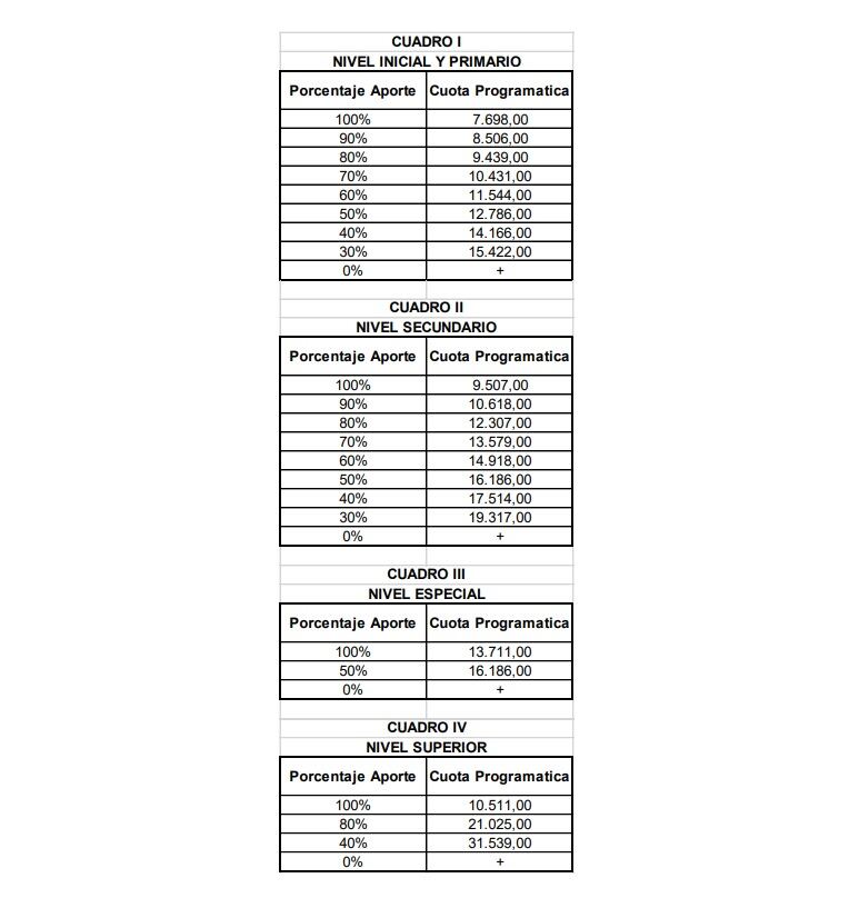 Tabla de aumentos en colegios privados