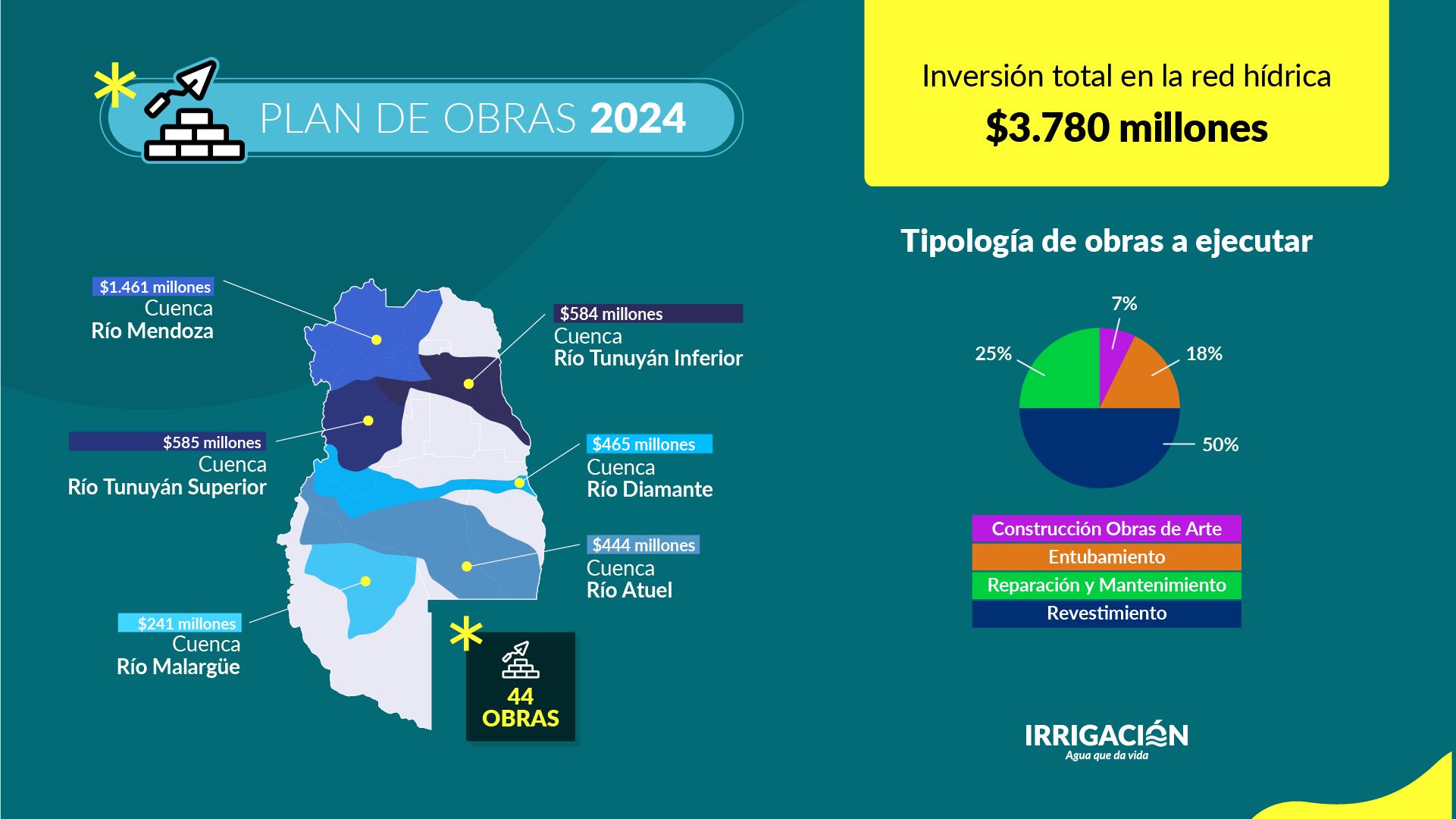 Irrigación invertirá millones en su Plan de Obras 2024. Foto: Departamento General de Irrigación.