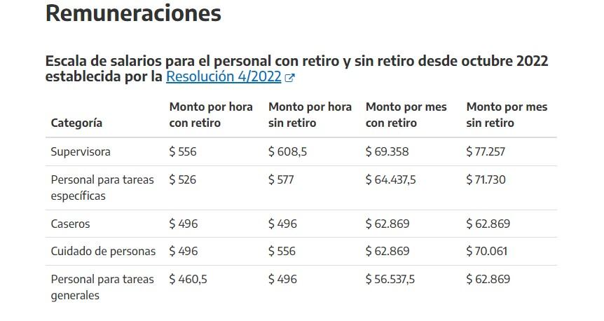 Escala de salarios para el personal con y sin retiro desde octubre de 2022.