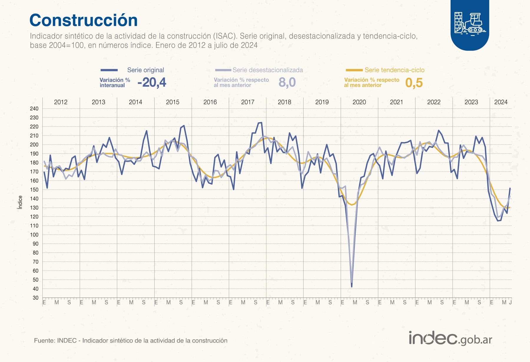 Indec difundió los datos de la construcción de julio 2024