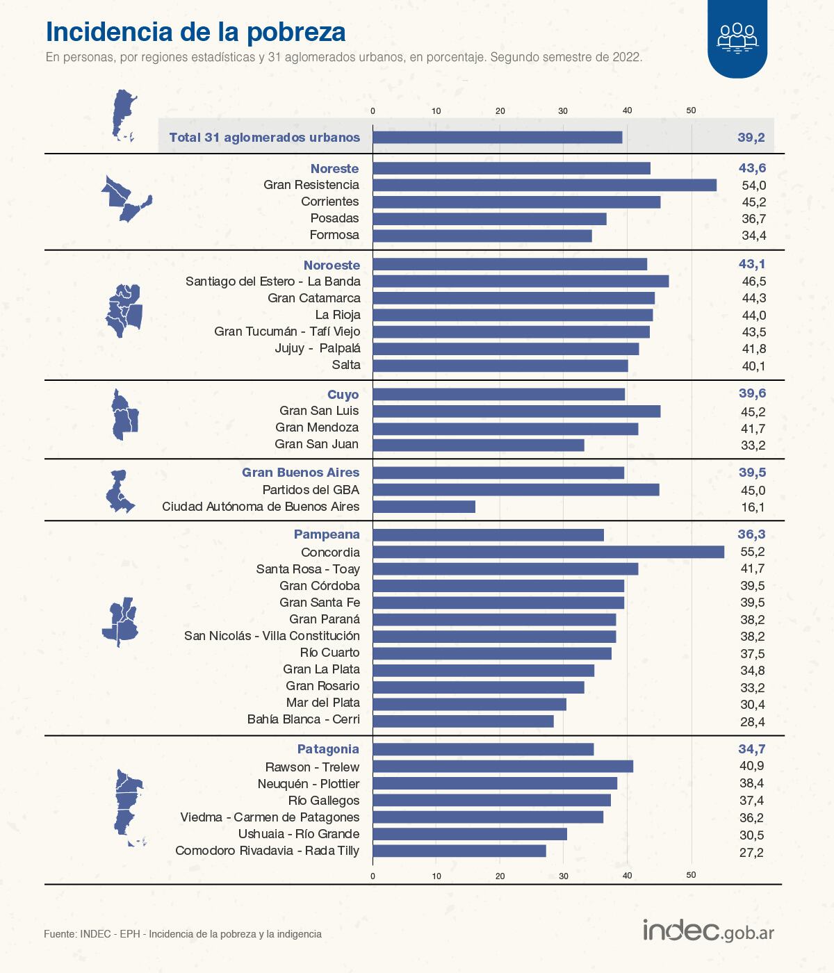 La región con mayor incidencia de la pobreza en el 2° semestre de 2022 fue el Noreste (43,6%); y la de menor, la Patagonia (34,7%) . Infografía: Indec