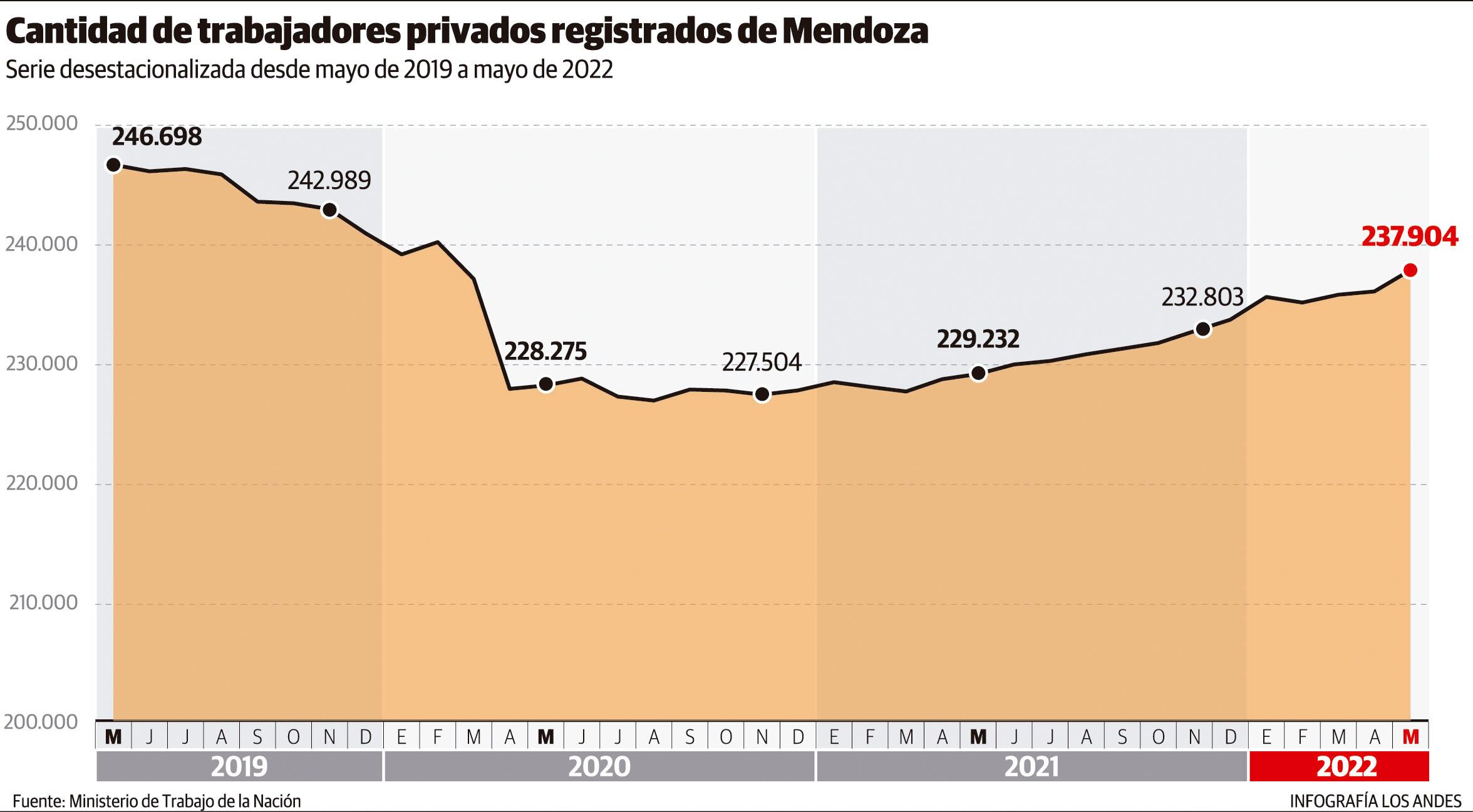 Cantidad de trabajadores privados registrados de Mendoza. Serie desestacionalizada desde mayo de 2019 a mayo de 2022. Gustavo Guevara