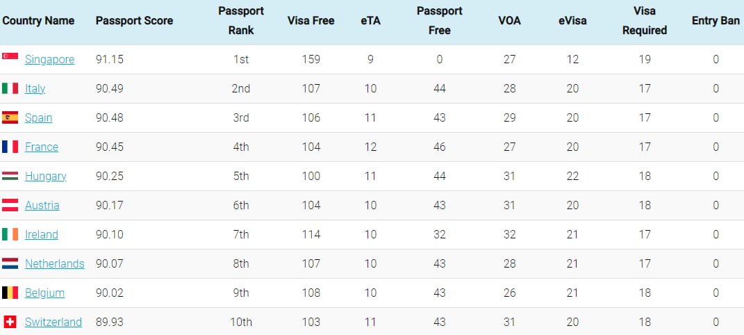 Los diez pasaportes más fuertes del mundo. Foto: captura.