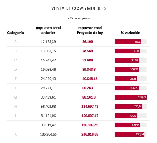 Fuente: Lisicki Litvin y Asociados. Infografía: Clarín