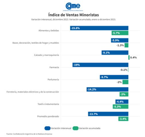 Variación interanual de las ventas minoristas en diciembre de 2023 y en el acumulado del año