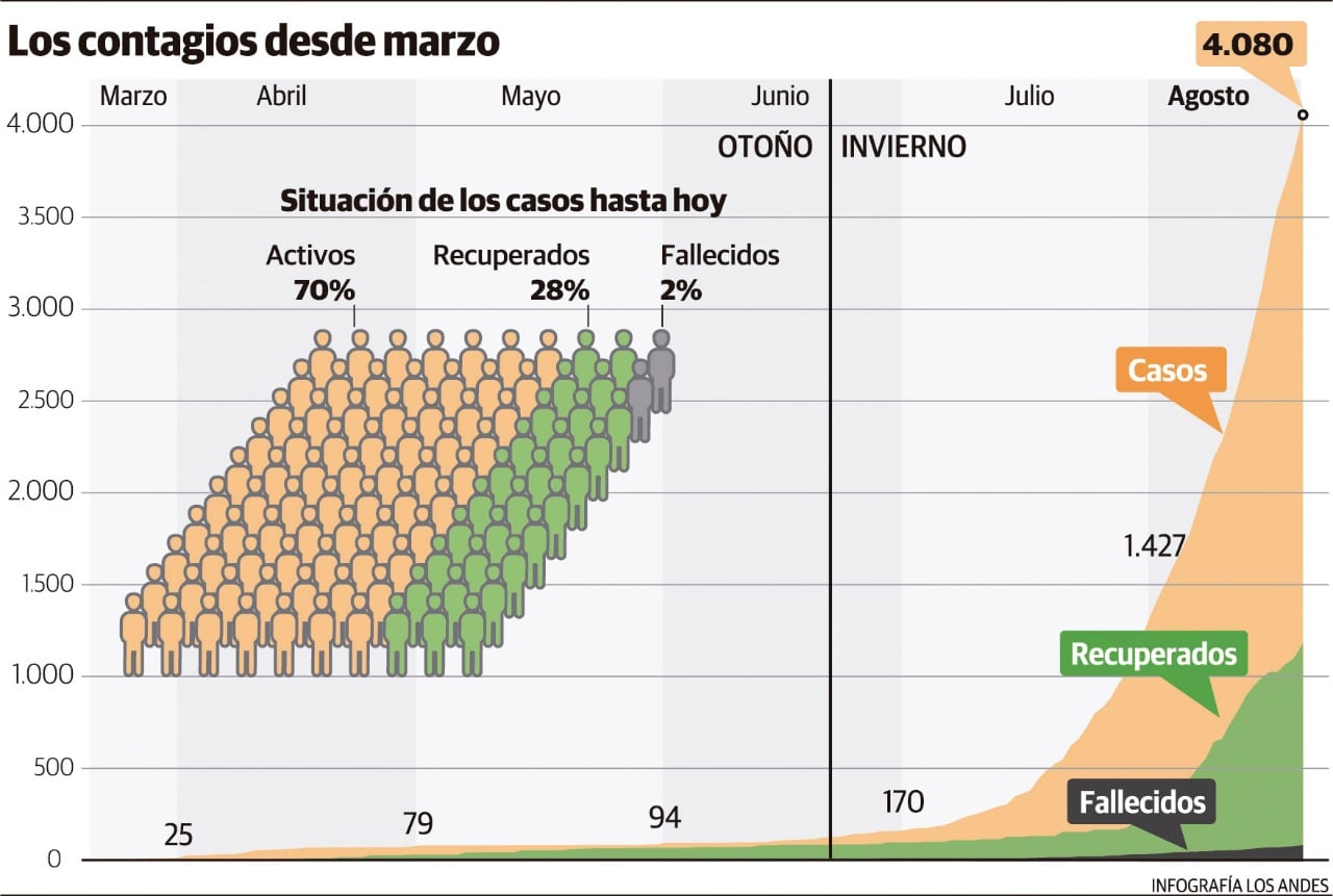 Contagios desde marzo. Gustavo Guevara.