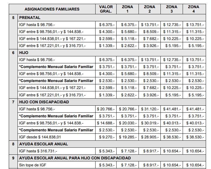 Asignaciones de Anses: el monto estará determinado por el rango de ingresos del grupo familiar y zona de residencia o zona donde trabajes.