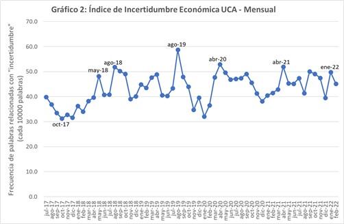 Índice de incertidumbre económica de la UCA Mensual