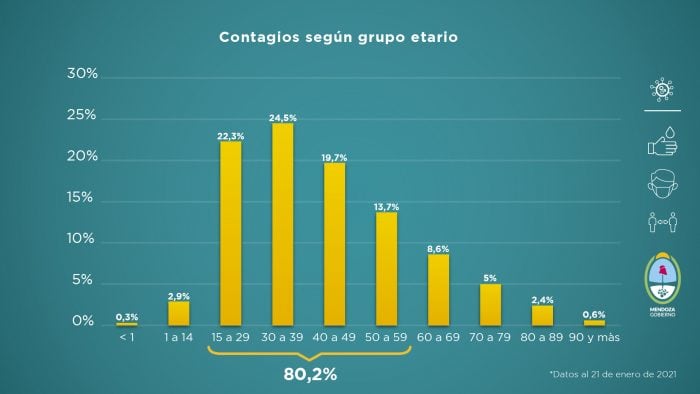 Informe de Covid-19 en Mendoza durante esta semana del 15 al 21 de enero 2021. Foto: Gentileza/ Gobierno de Mendoza