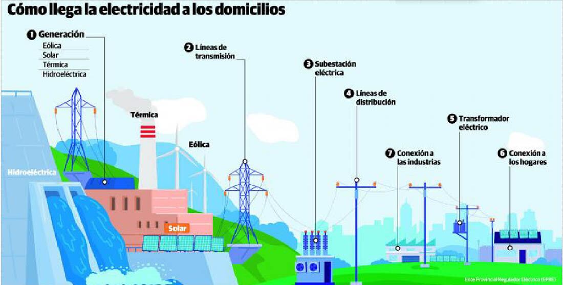 Info, Infografía, Electricidad, como llega a los domicilios