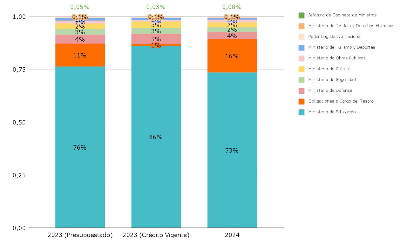 Presupuesto proyectado para Educación 2024. Distribución en jurisdicciones de la función Educación y Cultura del Crédito Vigente 2023 y Presupuestos 2023 y 2024.