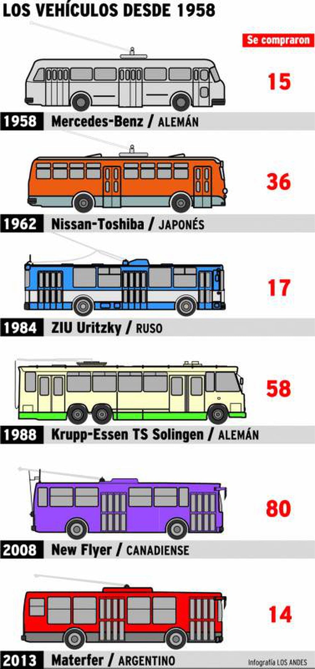 Los trolebuses de Solingen se utilizaron en la provincia de Mendoza hasta 2010. Foto: infografía Los Andes.