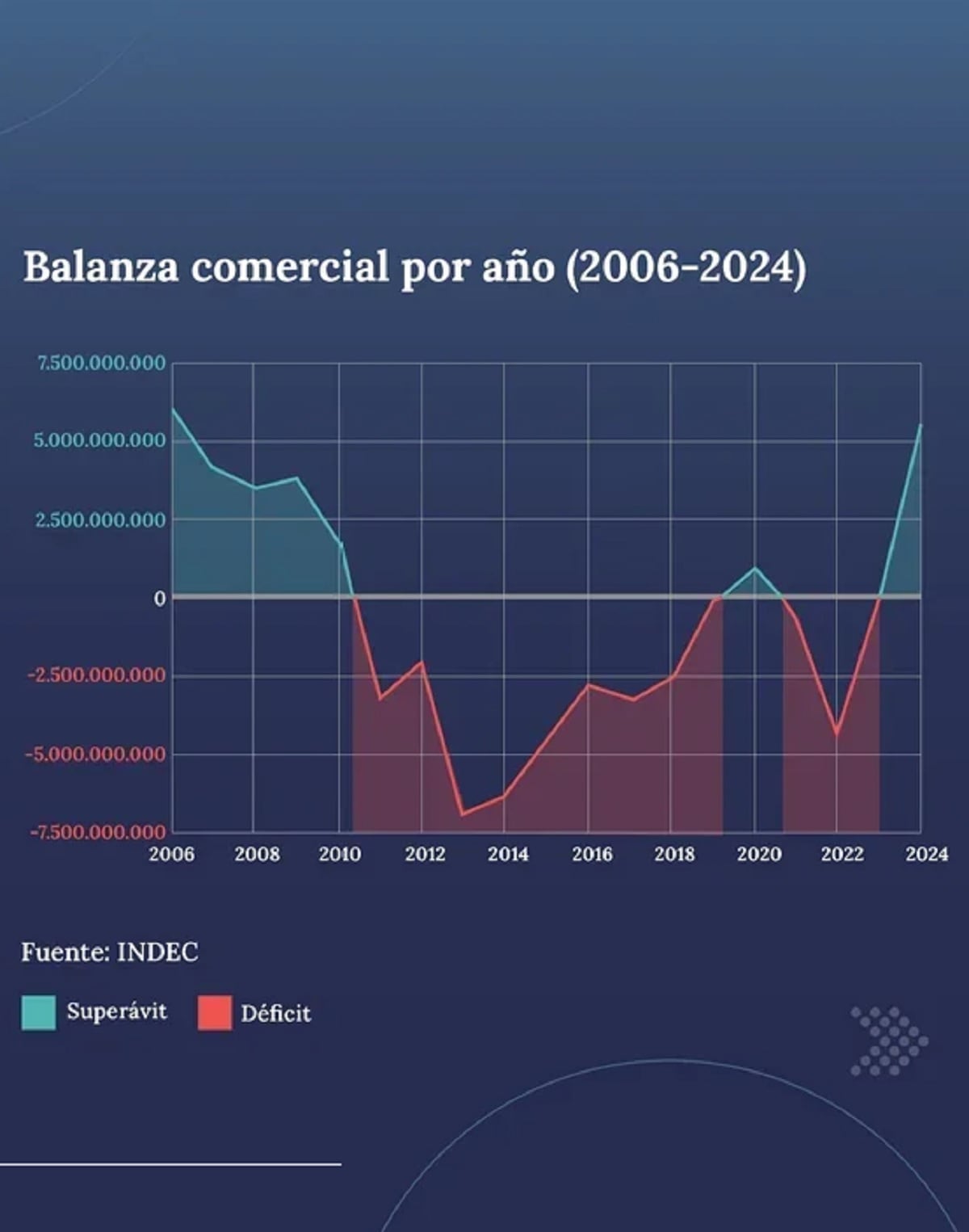 Argentina cerró el 2024 con un superávit en la balanza comercial energética de US$5.668 millones, el más alto en 18 años. (Foto: NA)