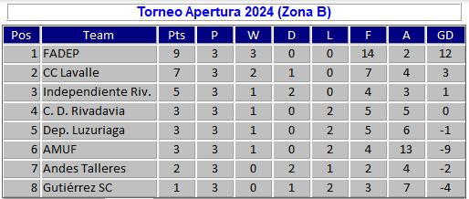 Tabla de posiciones Zona B