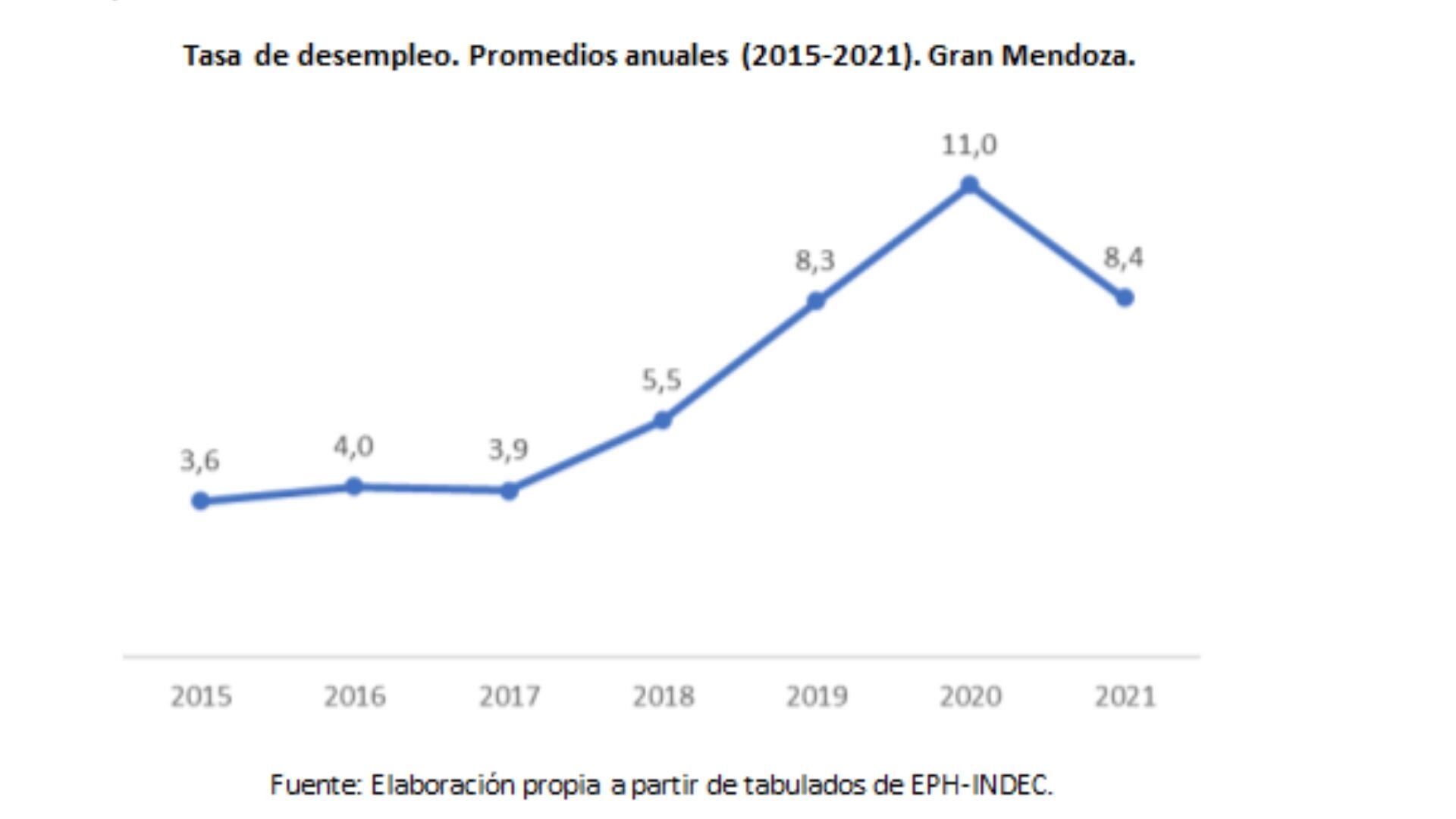 Persistencia de la pobreza, aumento de la informalidad.