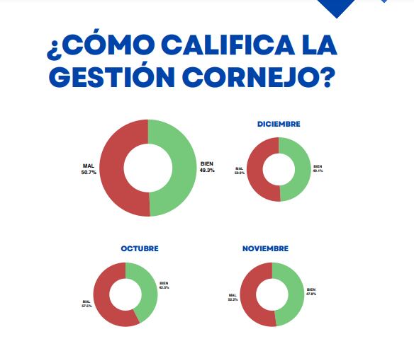 La aprobación de los mendocinos está por debajo de quienes rechazan la gestión. Foto: Captura.