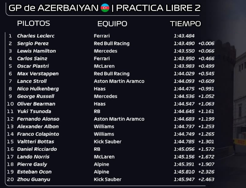 Así quedó la clasificación en el segundo entrenamiento en Bakú.